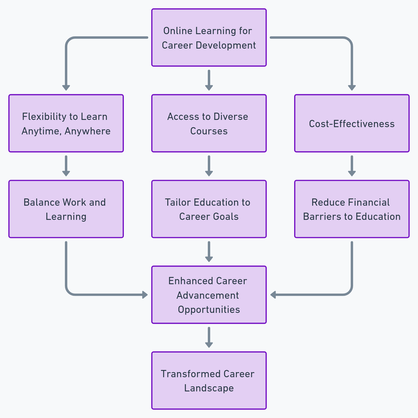 The Impact of Online Learning on Career Development - Official Nirdosh ...